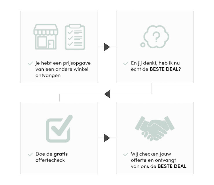 Roadmap Gratis offerte check Baby & Tiener Megastore